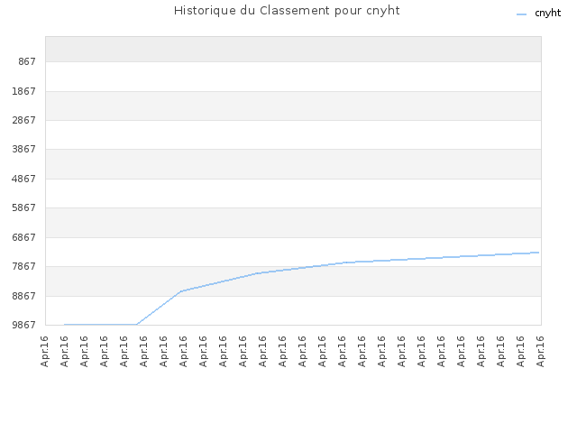 Historique du Classement pour cnyht