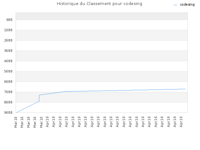 Historique du Classement pour codesing