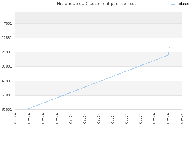 Historique du Classement pour colasss
