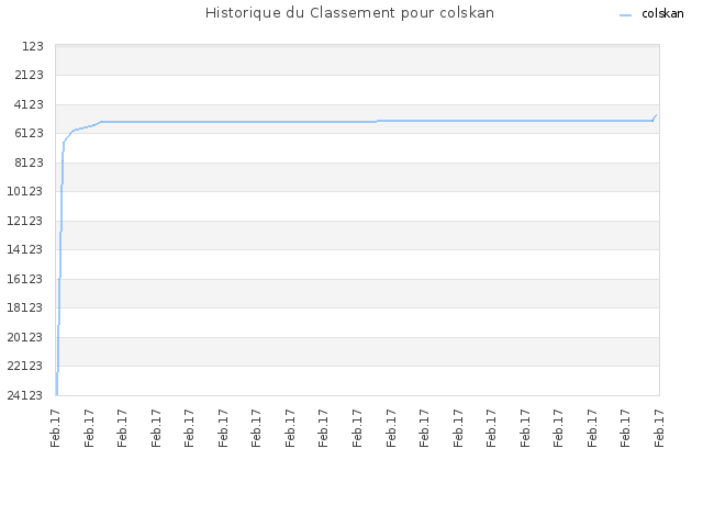 Historique du Classement pour colskan