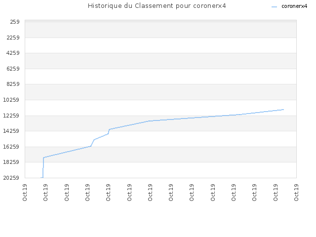 Historique du Classement pour coronerx4