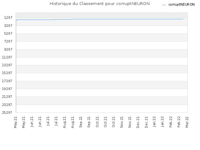 Historique du Classement pour corruptNEURON