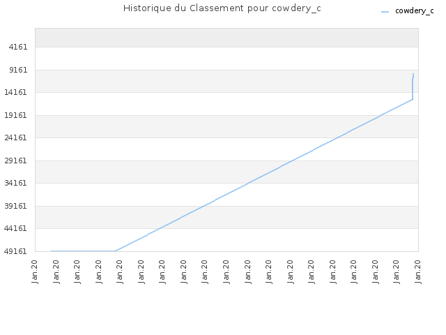 Historique du Classement pour cowdery_c