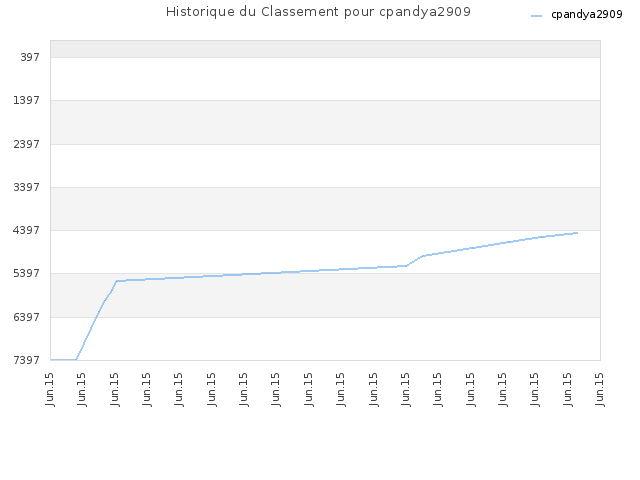 Historique du Classement pour cpandya2909