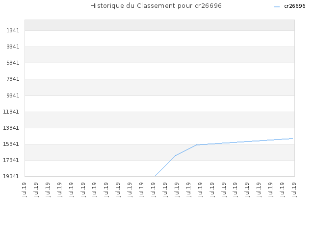 Historique du Classement pour cr26696