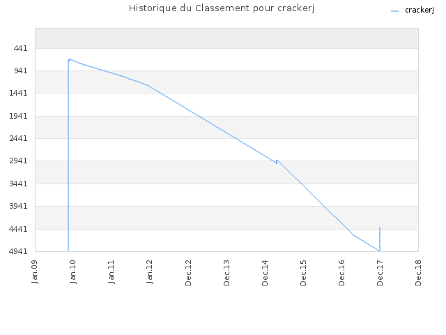 Historique du Classement pour crackerj