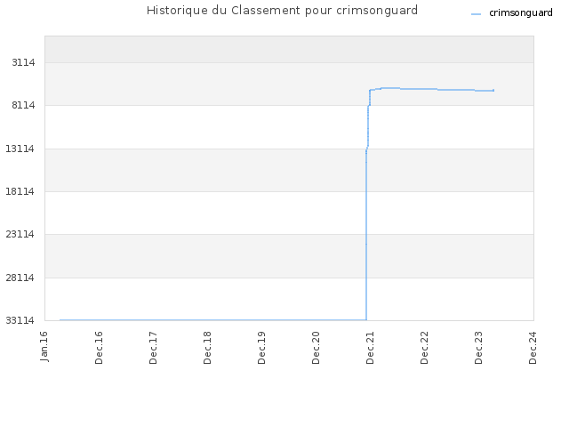 Historique du Classement pour crimsonguard