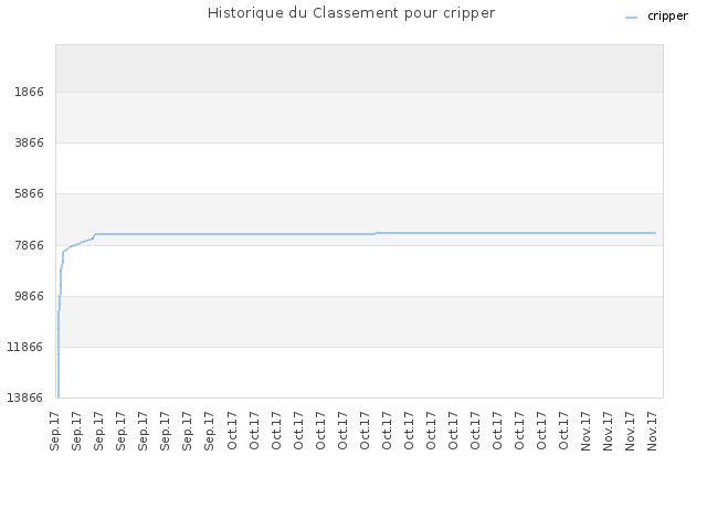 Historique du Classement pour cripper