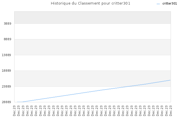 Historique du Classement pour critter301