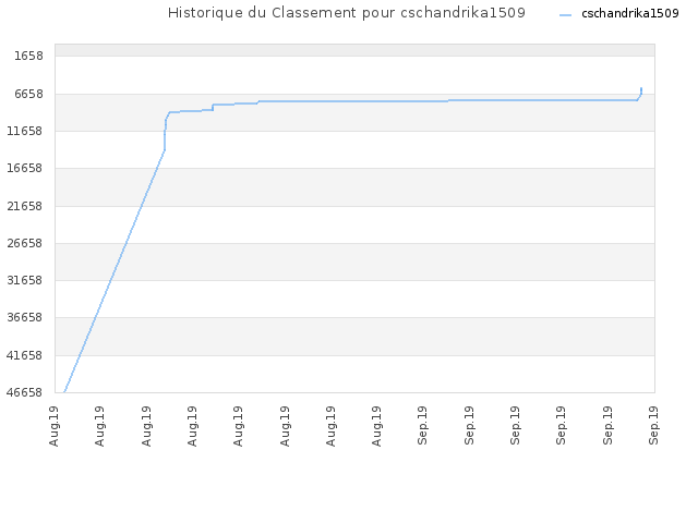 Historique du Classement pour cschandrika1509