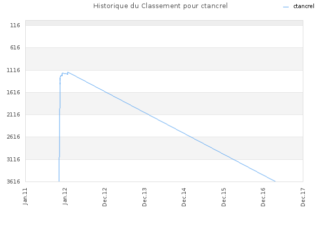 Historique du Classement pour ctancrel