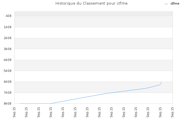 Historique du Classement pour ctfme