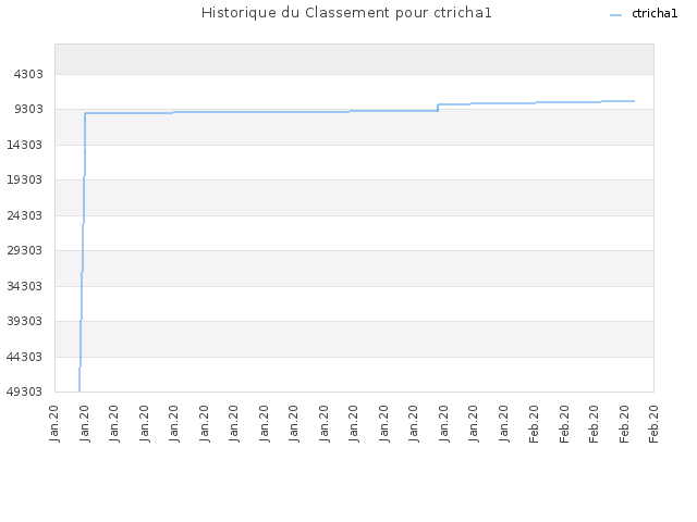 Historique du Classement pour ctricha1