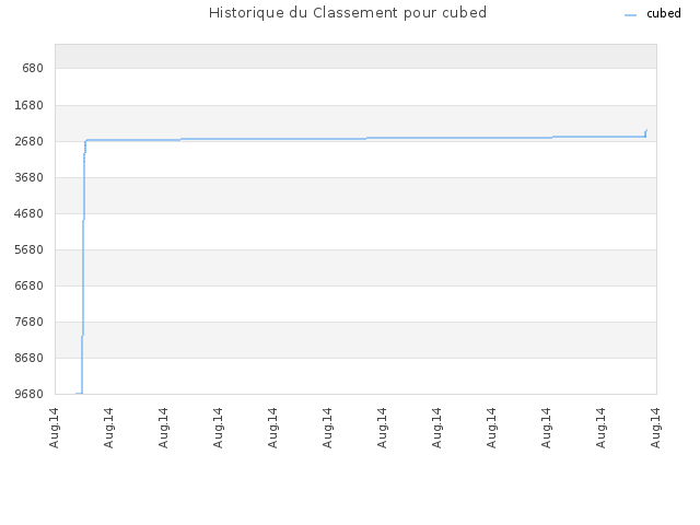Historique du Classement pour cubed