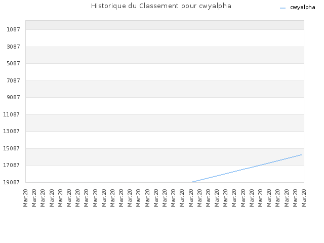 Historique du Classement pour cwyalpha