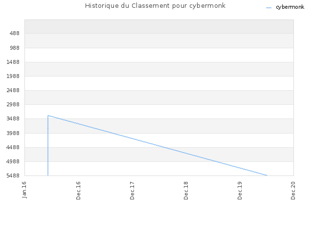 Historique du Classement pour cybermonk