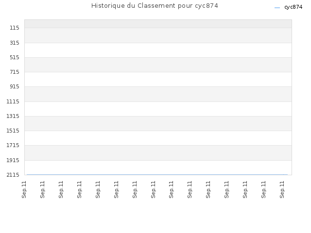 Historique du Classement pour cyc874