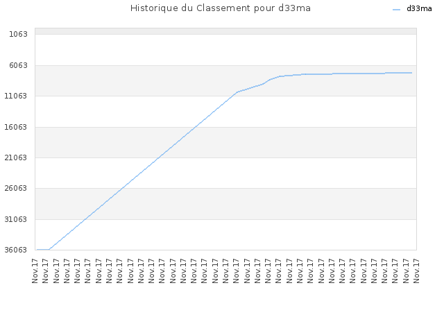 Historique du Classement pour d33ma