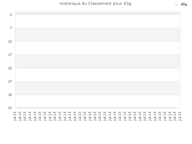 Historique du Classement pour d3g