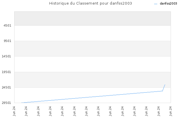 Historique du Classement pour danfss2003
