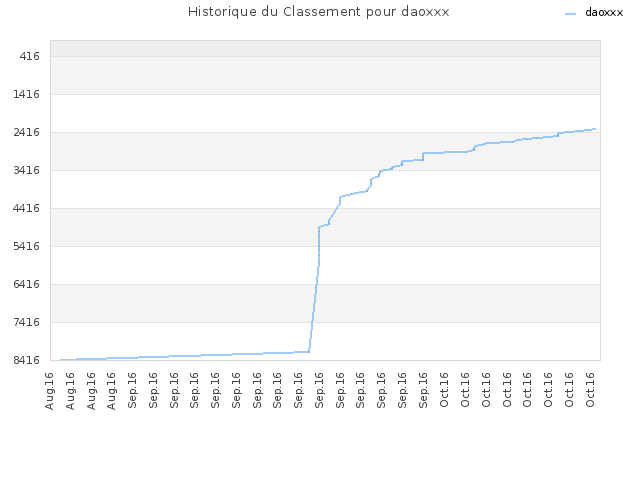 Historique du Classement pour daoxxx
