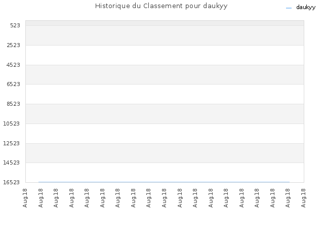 Historique du Classement pour daukyy
