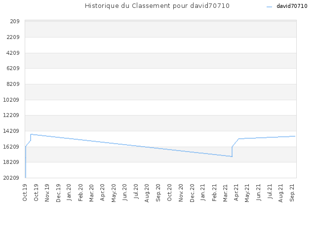 Historique du Classement pour david70710