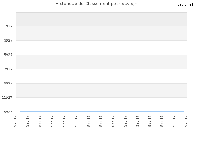 Historique du Classement pour davidjml1