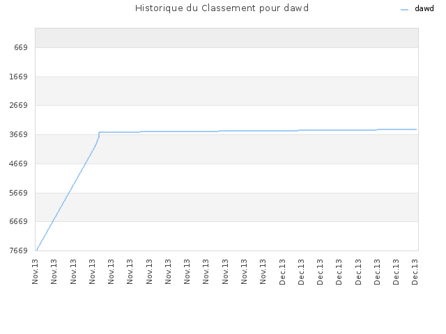 Historique du Classement pour dawd