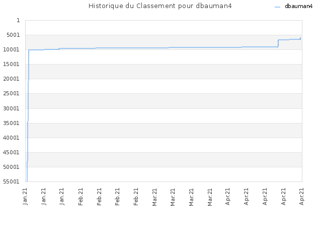 Historique du Classement pour dbauman4