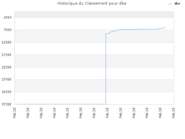 Historique du Classement pour dbe