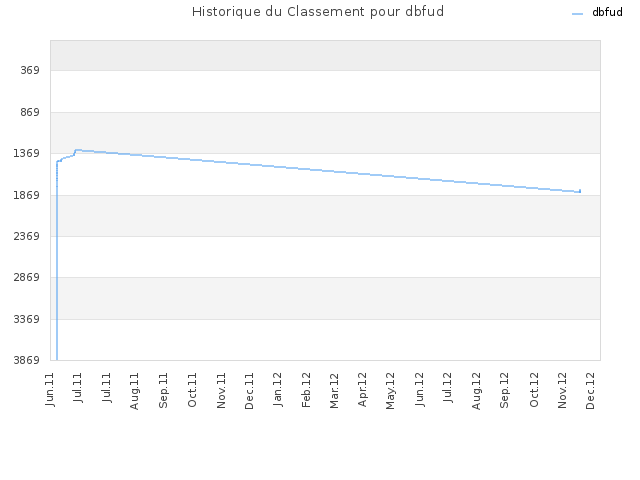 Historique du Classement pour dbfud