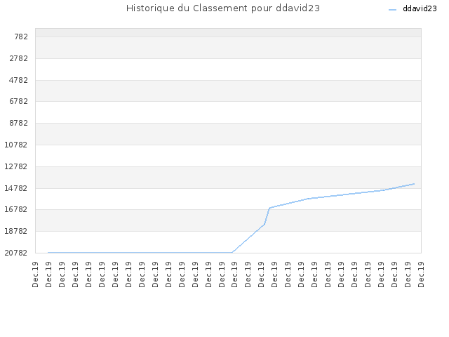Historique du Classement pour ddavid23