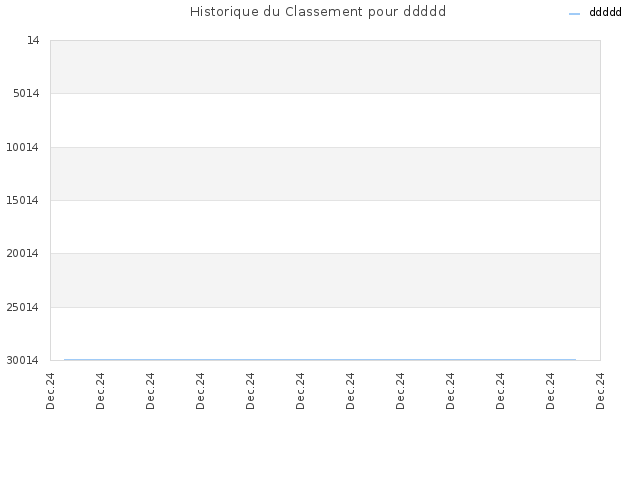 Historique du Classement pour ddddd