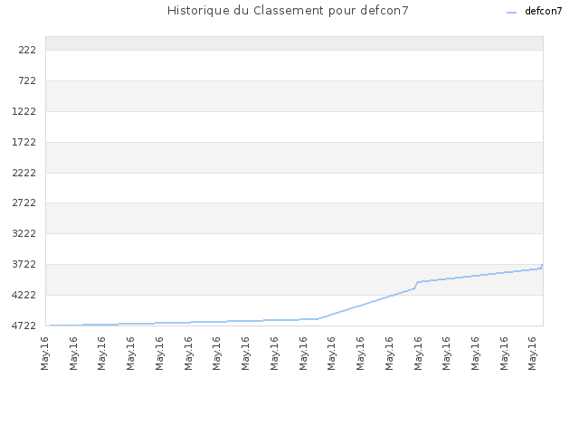 Historique du Classement pour defcon7