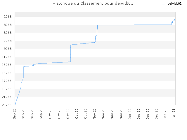 Historique du Classement pour deividt01