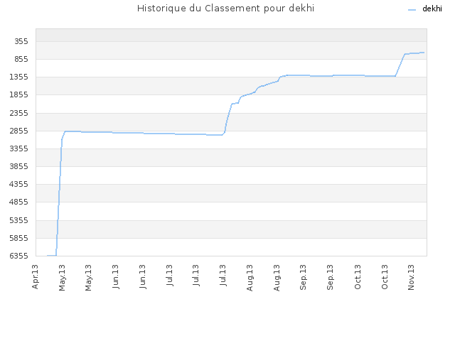 Historique du Classement pour dekhi