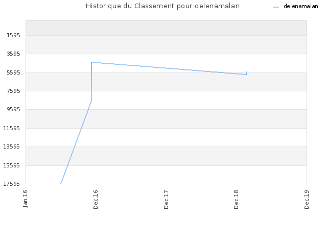 Historique du Classement pour delenamalan