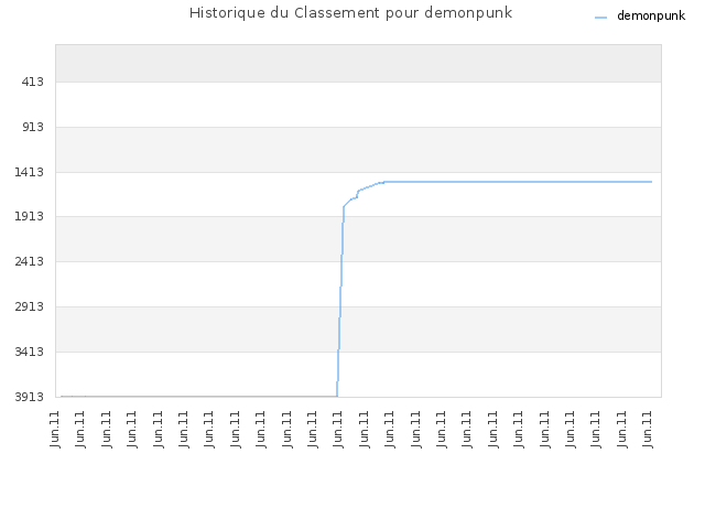 Historique du Classement pour demonpunk