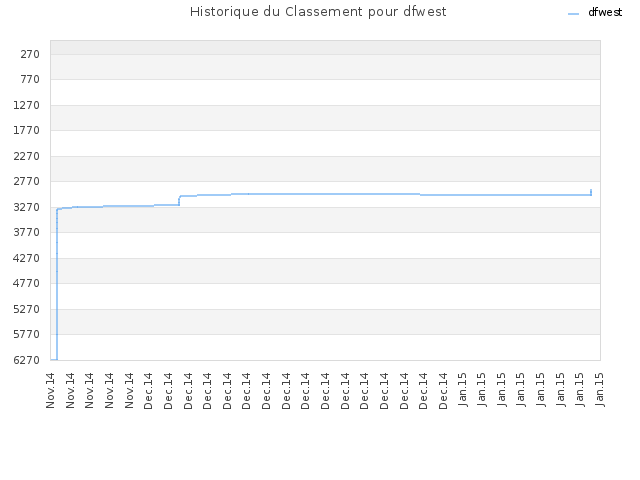 Historique du Classement pour dfwest
