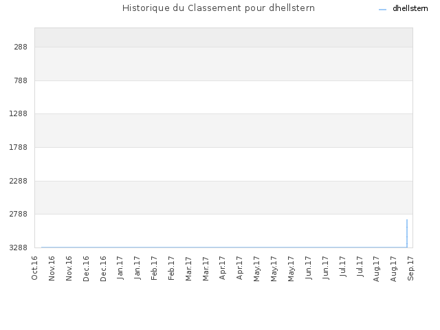Historique du Classement pour dhellstern