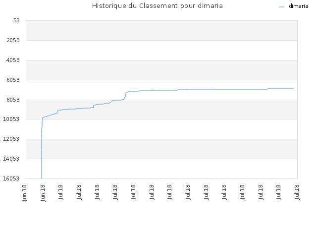 Historique du Classement pour dimaria