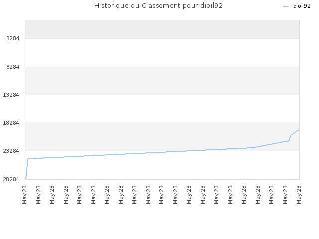 Historique du Classement pour dioil92