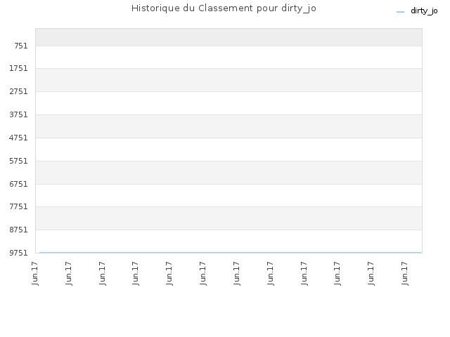 Historique du Classement pour dirty_jo