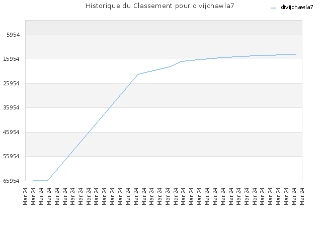 Historique du Classement pour divijchawla7