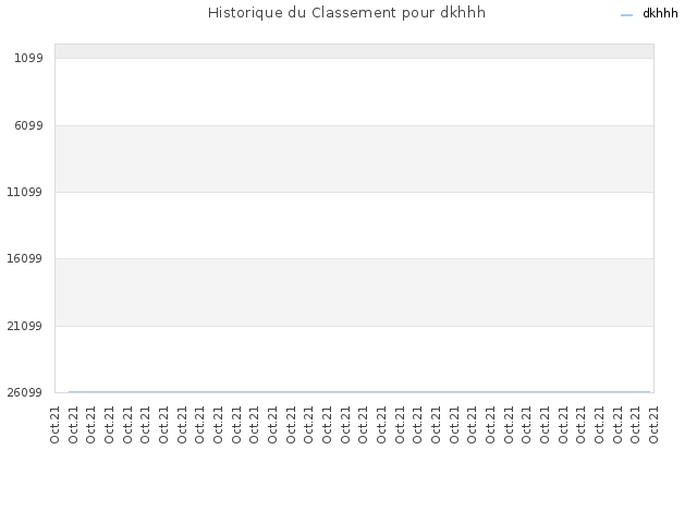 Historique du Classement pour dkhhh