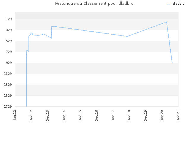 Historique du Classement pour dladbru