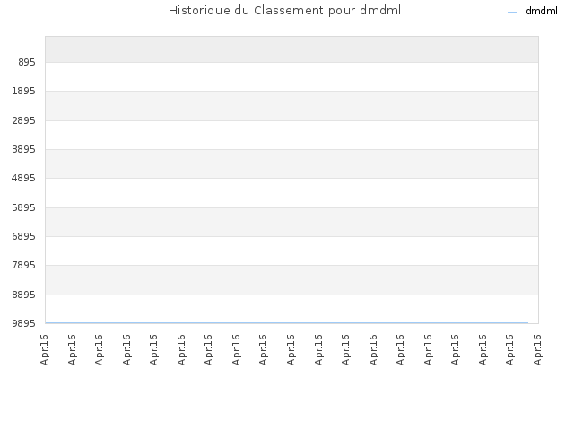 Historique du Classement pour dmdml