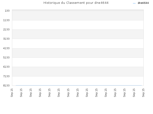 Historique du Classement pour dne4644