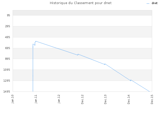 Historique du Classement pour dnet